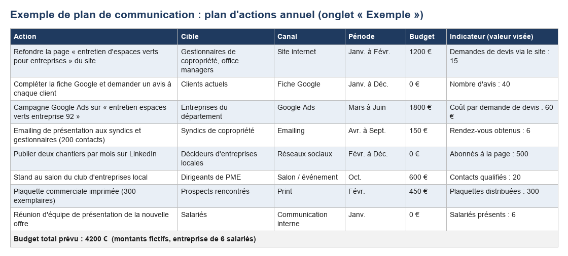 Tableau d'exemple de plan de communication avec huit actions, leur cible, leur canal, leur période, leur budget et leur indicateur