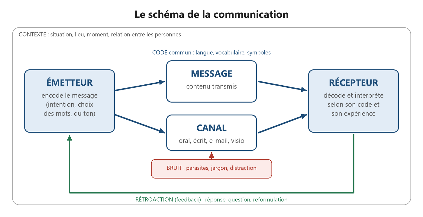 Schéma de la communication : émetteur, message, canal, récepteur, code, bruit, contexte et rétroaction